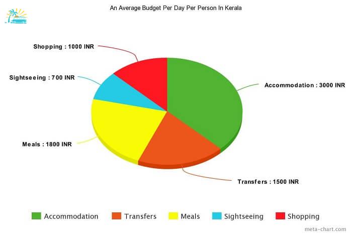 Average budget per day per person Kerala