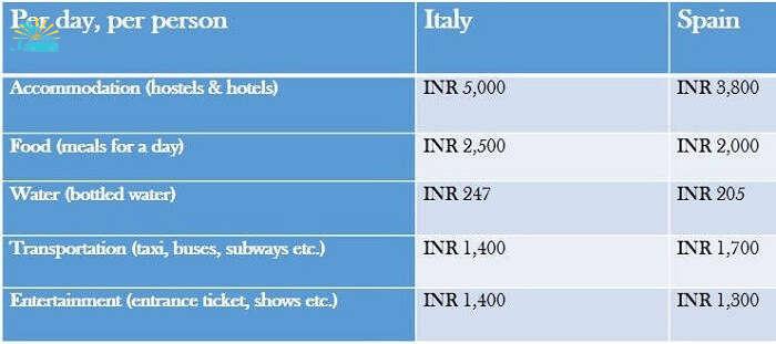budget for italy vs spain